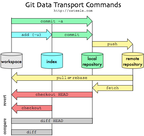 Git Data Transport Commands d'Oliver Steele