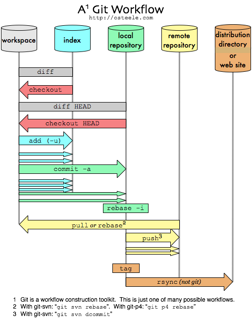 git add remote after init